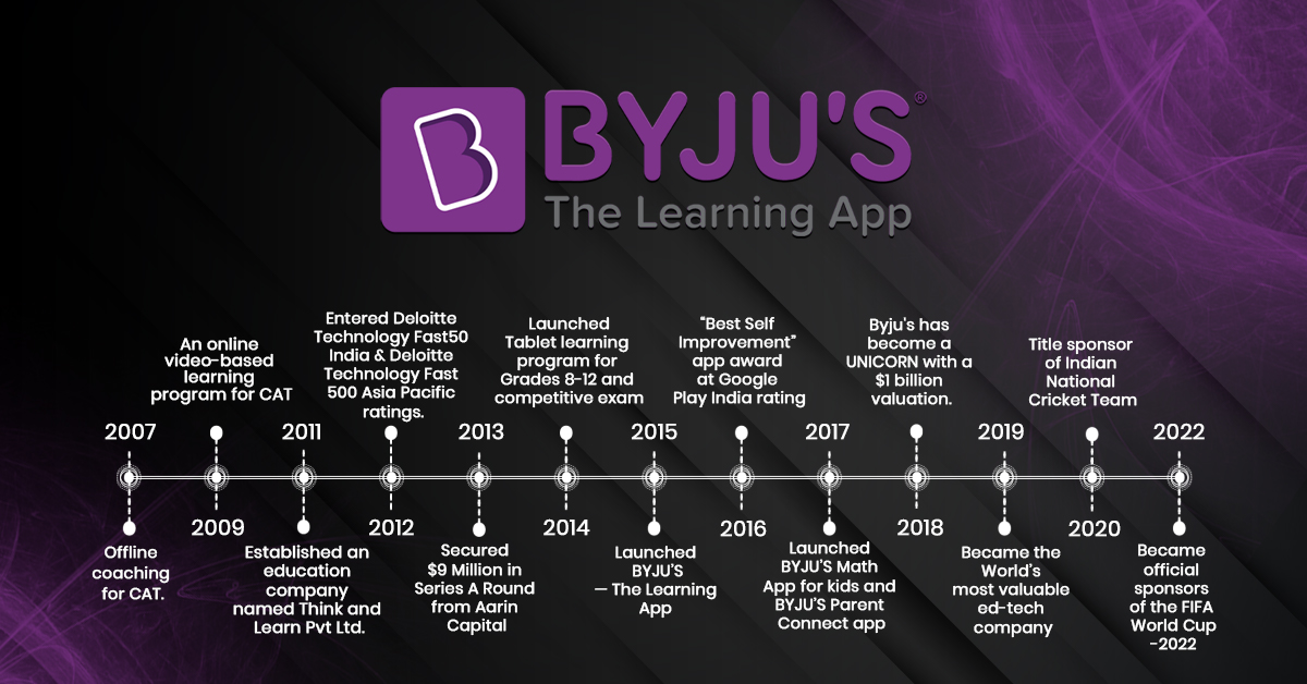 BYJU'S Success Story - The Journey of India's First Ed-tech Unicorn