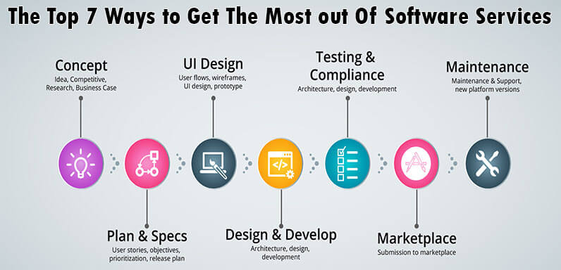 The top 7 Ways to Get The Most out of Software Services