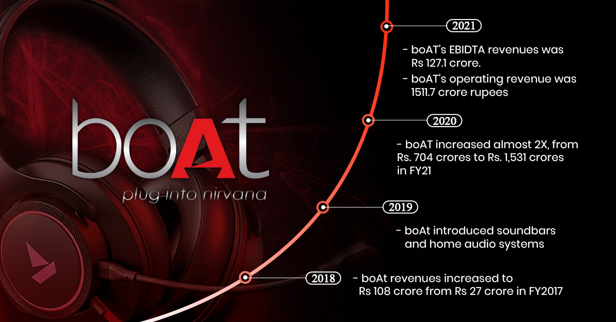 Success Story of BoAt Company: Riding the Waves of Success