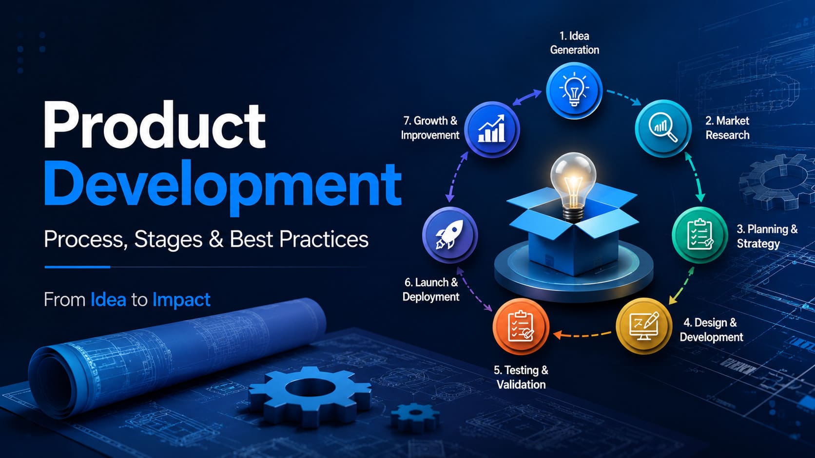  Product Development: Complete Process, Stages, Types & Best Practices