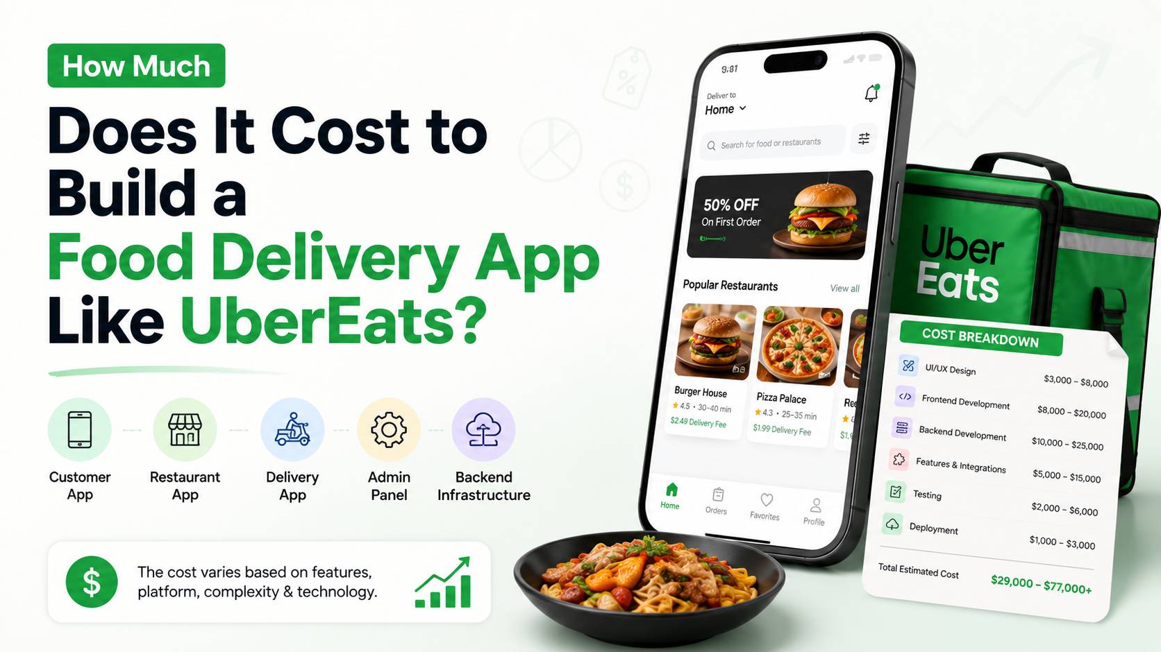 How Much Does It Cost to Build a Food Delivery App Like Uber Eats?
