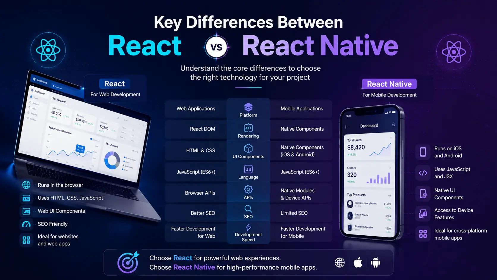 Key Differences Between React and React Native