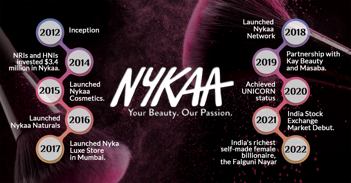 Nykaa Success Story - The First Indian Unicorn Headed by Woman