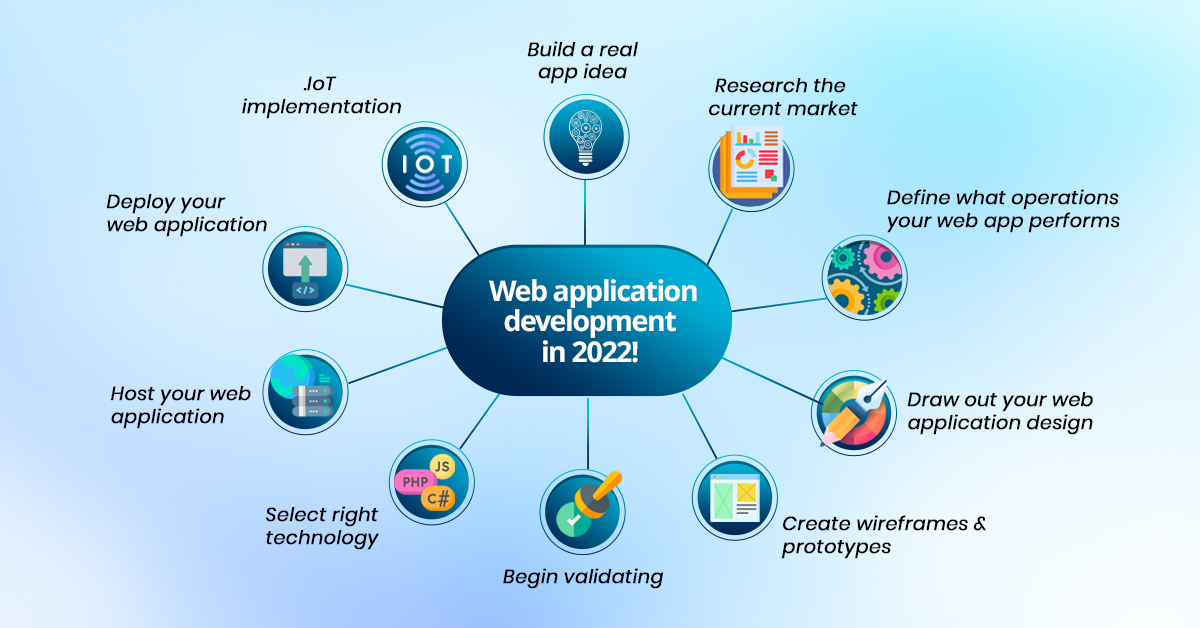 Web Application Development in 2024! List the top 10 trends in it